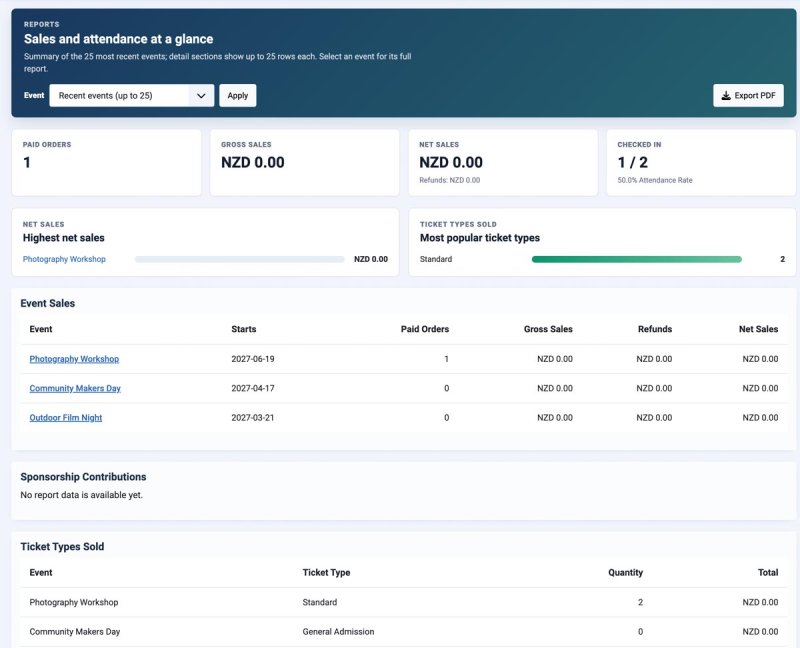 TicketLab Pro reports dashboard showing sales metrics, attendance, ticket types sold and event sales table.